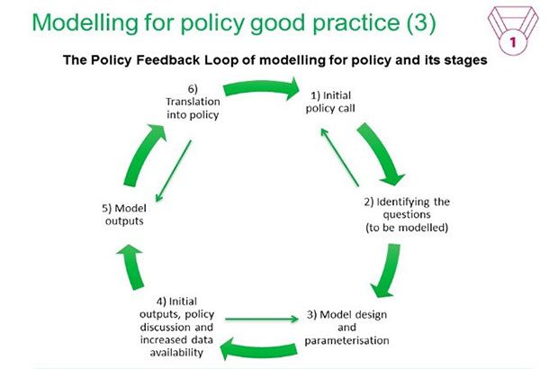 Policy cycle diagram entitled, 'Modelling for policy good practice (3).' It reads, 'The Policy Feedback Loop of modelling for policy and its strategies. 1) initial policy call 2) identifying the questions (to be modelled) 3) model design and parameterisation 4) initial outputs, policy discussion and increased data availability 5) model outputs 6) translation into policy.