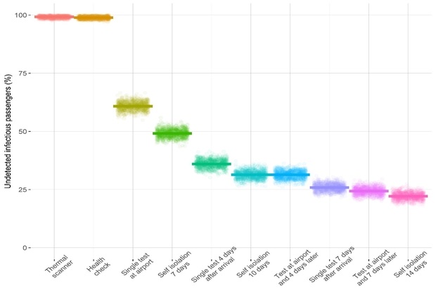 Image of a graph showing different health measures (thermal scanner, health check, single test at airport, self isolation 7 days, single test 4 days after arrival, self isolation 10 days, test at airport and 4 days later, single test 7 days after arrival, test at airport and 7 days later and self isolation 14 days) which would be used to detect an infectious traveller. These measures are shown on the graph against the percentage of undetected infectious passengers whereby 'thermal scanner' performs worst and 'self isolation 14 days' performs best.