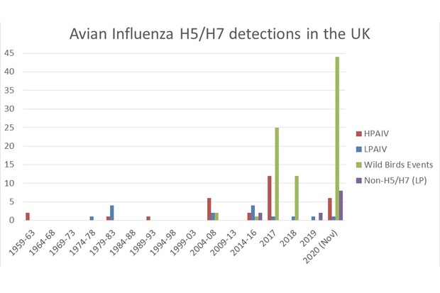 Bar graph with number of detections on the y axis and dates along the x axis. Lower incidents shown until small peaks shown in 1959-63 (HPAIV), 1974-78 (LPAIV), 1979-83 (HPAIV and LPAIV), 2004-08 (HPAIV, LPAIV and wild birds events) 2014-16 (HPAIV, LPAIV, wild birds events and non-H5/H7), 2018 (LPAIV and wild birds events), 2019 (LPAIV and non-H5/H7) and the biggest peak in 2020 (HPAIV, LPAIV, wild birds events and non-H5-H7).